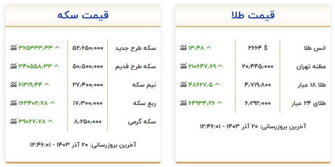 قیمت سکه و طلا در ۲۰ آذر ۱۴۰۳