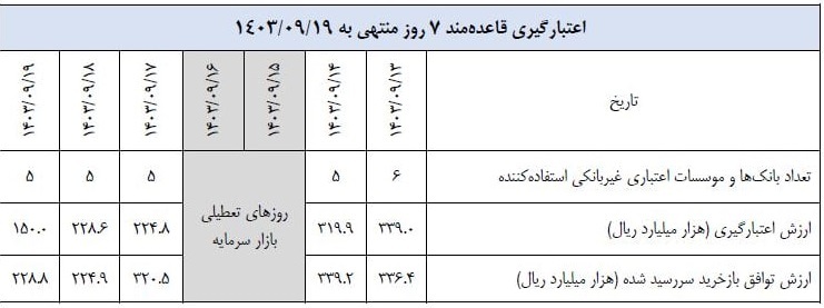 گزارش عملیات اجرایی سیاست پولی آذرماه