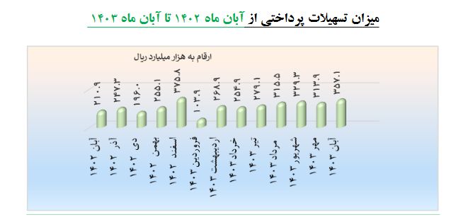 افزایش ۴۶ درصدی پرداخت تسهیلات به شرکت‌های دانش‌بنیان