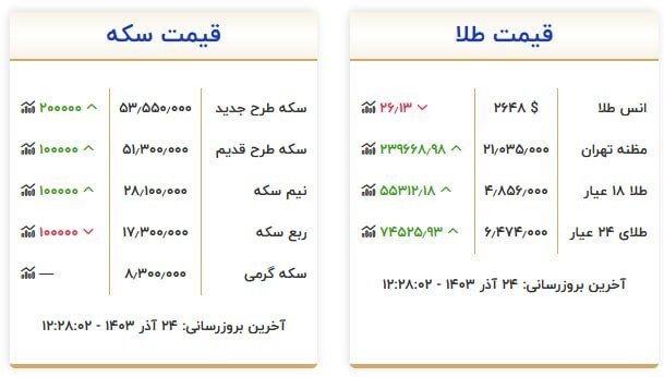 قیمت سکه و طلا در ۲۴ آذر ۱۴۰۳