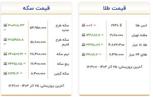 قیمت سکه و طلا در ۲۵ آذر ۱۴۰۳