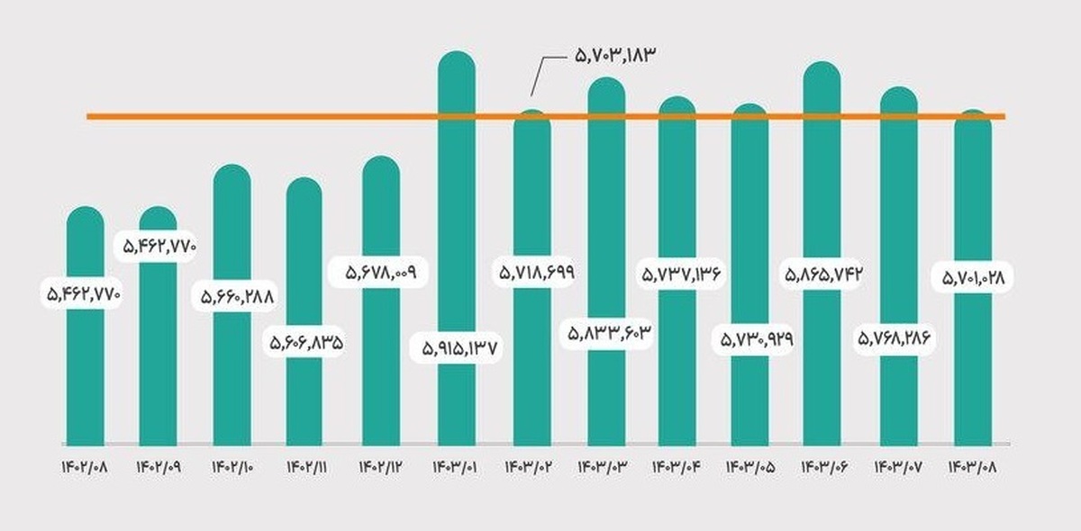 اثر ناترازی انرژی بر صنایع بورسی