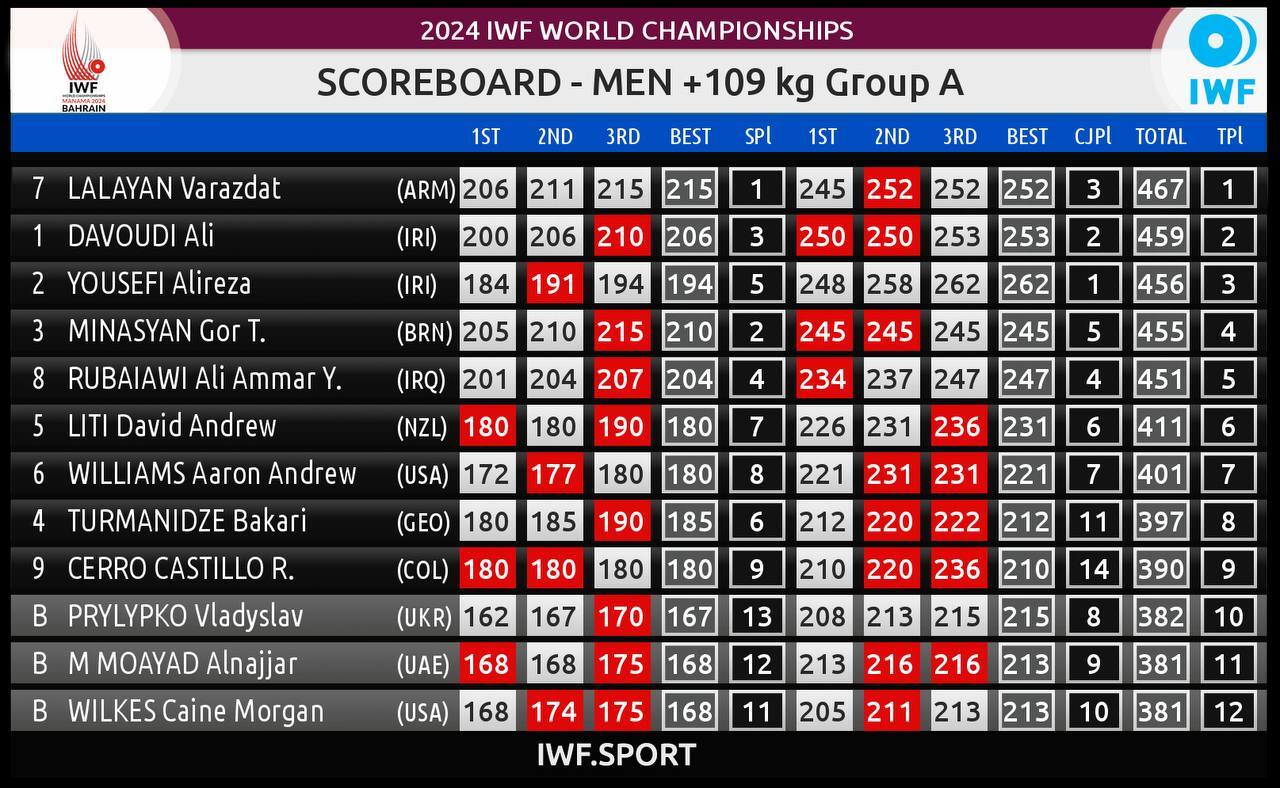 وزنهبرداری قهرمانی جهان| طوفان فوقسنگینهای ایران در بحرین/ یوسفی با طلای دوضرب شگفتی ساز شد وزنهبرداری قهرمانی جهان| طوفان فوقسنگینهای ایران در بحرین/ یوسفی با طلای دوضرب شگفتی ساز شد