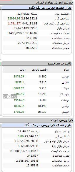 شاخص بیش از ۳۲ هزار واحد رشد کرد