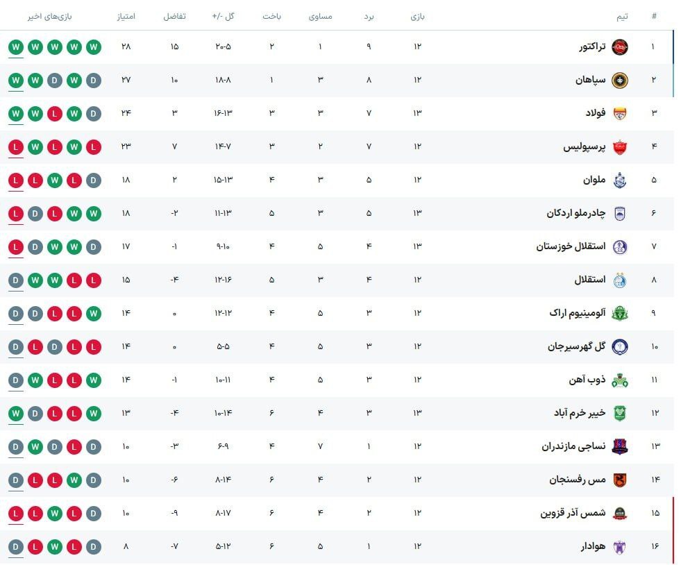 خیبر با یک تعویض دقیق از سد آبیهای اهواز گذشت/ یحیی؛ چادرملو را برد و از پرسپولیس سبقت گرفت +فیلم خیبر با یک تعویض دقیق از سد آبیهای اهواز گذشت/ یحیی؛ چادرملو را برد و از پرسپولیس سبقت گرفت +فیلم