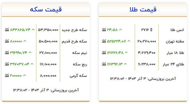 قیمت سکه و طلا در ۳ آذر ۱۴۰۳