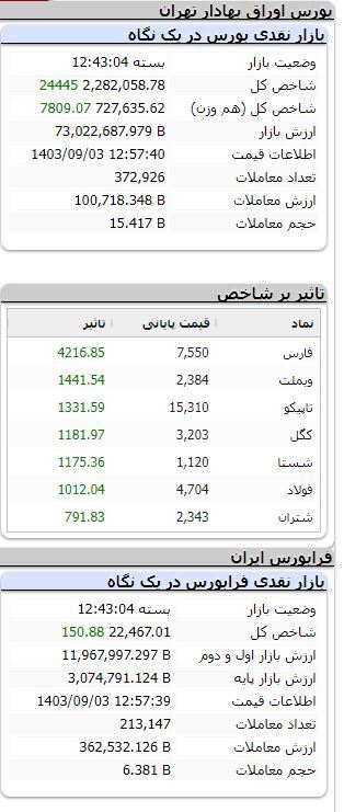 رشد بیش از ۲۴ هزار واحدی شاخص بورس