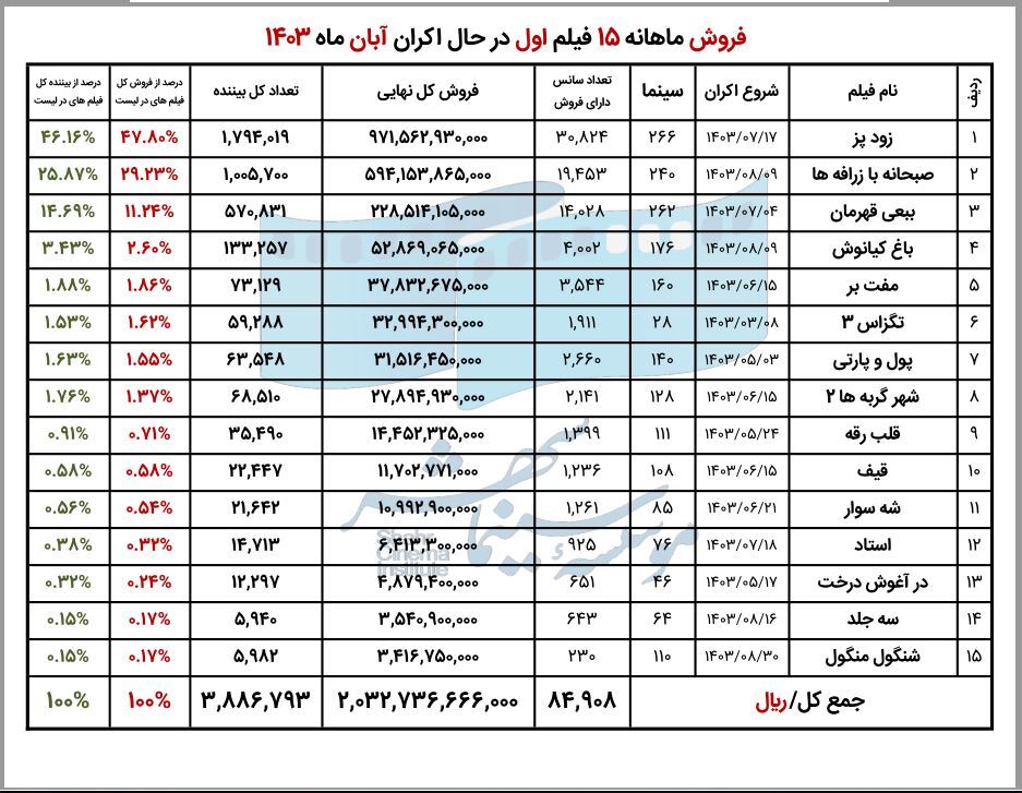 فروش ۲۰۵ میلیاردی سینماها در آبانماه فروش ۲۰۵ میلیاردی سینماها در آبانماه