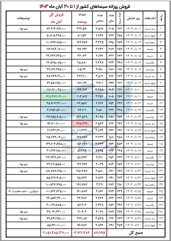 فروش ۲۰۵ میلیاردی سینماها در آبانماه فروش ۲۰۵ میلیاردی سینماها در آبانماه