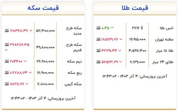 قیمت سکه و طلا در ۴ آذر ۱۴۰۳