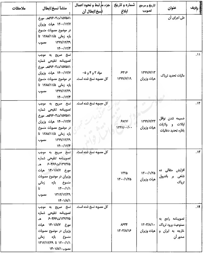 مصوبه تنقیحی هیئت وزیران در موضوع مبارزه با مواد مخدر