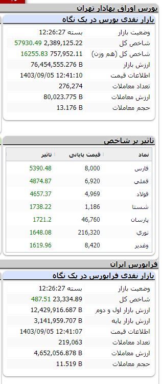 شاخص بورس بیش از ۵۷ هزار واحد رشد کرد