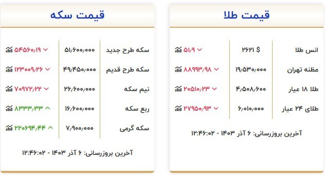 قیمت سکه و طلا در ۶ آذر ۱۴۰۳