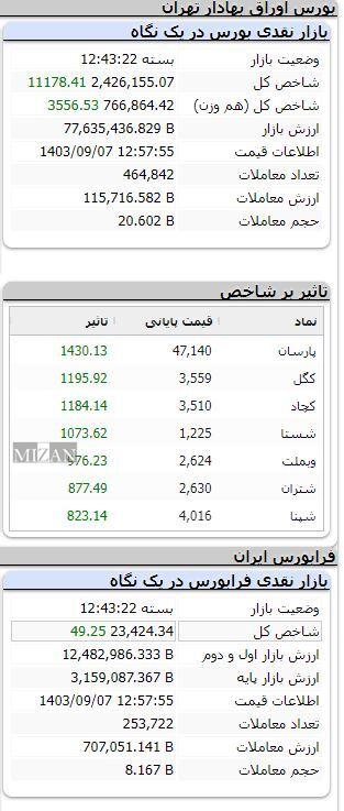 رشد بیش از ۱۱ هزار واحدی شاخص بورس