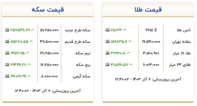 قیمت سکه و طلا در ۷ آذر ۱۴۰۳