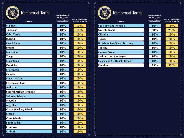 آنچه از اعمال تعرفههای متقابل آمریکا بر دیگر کشورها میدانیم آنچه از اعمال تعرفههای متقابل آمریکا بر دیگر کشورها میدانیم