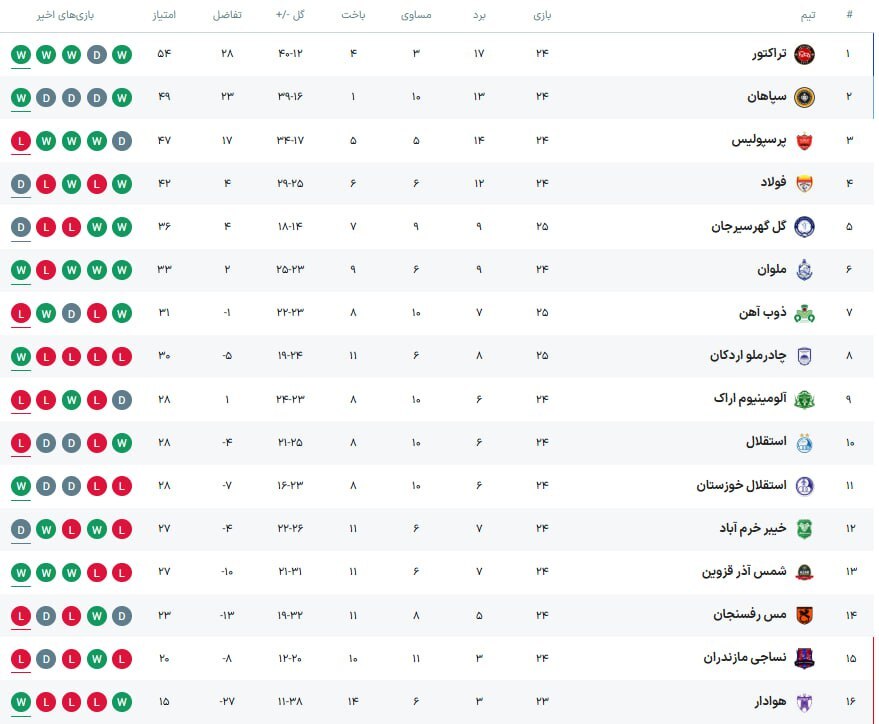 تراکتور و شاگردان اسکوچیچ فاتح نبرد تمام عیار مقابل استقلال و هموار شدن مسیر قهرمانی/ تداوم روزهای بدون بُرد آبیپوشان پایتخت + فیلم و جدول تراکتور و شاگردان اسکوچیچ فاتح نبرد تمام عیار مقابل استقلال و هموار شدن مسیر قهرمانی/ تداوم روزهای بدون بُرد آبیپوشان پایتخت + فیلم و جدول