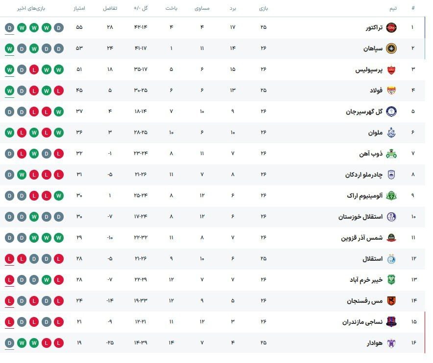 توقف غیرمنتظره تیتیها مقابل چادرملو و تعارف صدر جدول/ پیروزی مقتدرانه ملوان و برد موثر سپاهان در شب تساویها + فیلم و جدول توقف غیرمنتظره تیتیها مقابل چادرملو و تعارف صدر جدول/ پیروزی مقتدرانه ملوان و برد موثر سپاهان در شب تساویها + فیلم و جدول