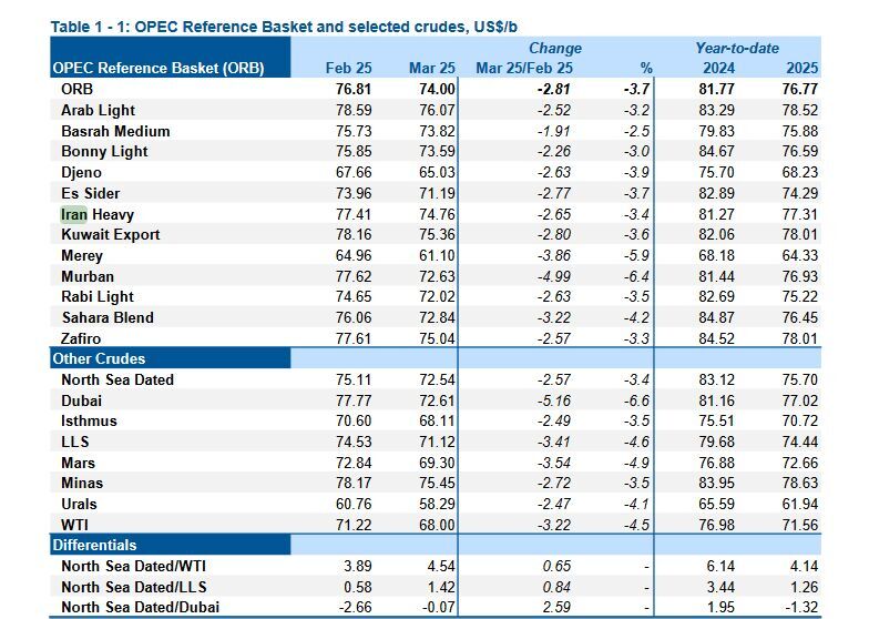 افزایش ۱۲ هزار بشکهای تولید نفت ایران افزایش ۱۲ هزار بشکهای تولید نفت ایران