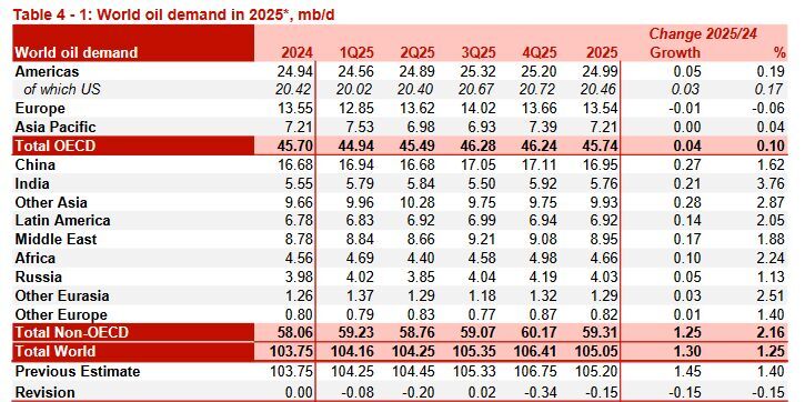 افزایش ۱۲ هزار بشکهای تولید نفت ایران افزایش ۱۲ هزار بشکهای تولید نفت ایران