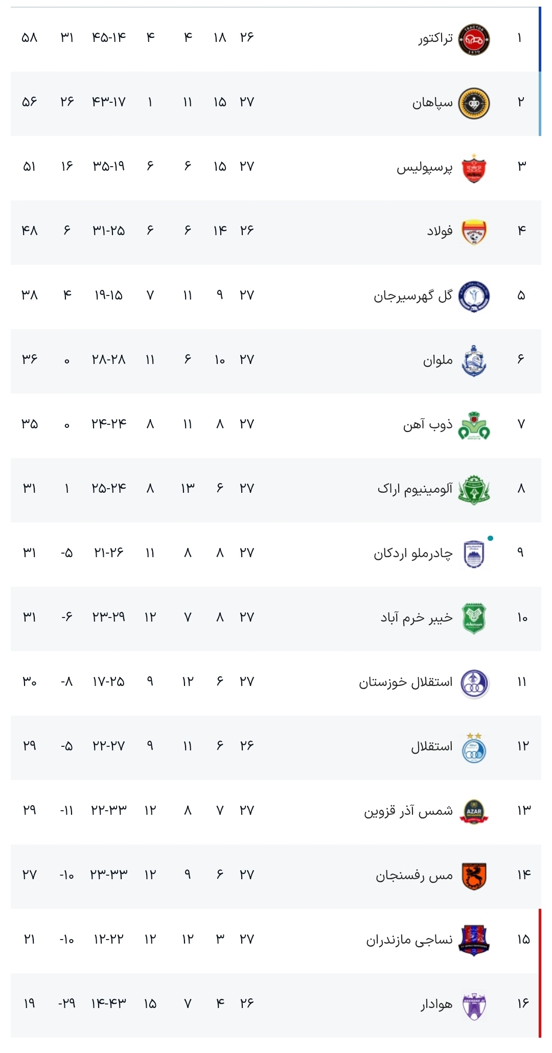 التهاب بالای جدول با تعقیب و گریز تراکتور و سپاهان در شب کنارهگیری پرسپولیس/ استقلال همچنان در جمع قعرنشینها +جدول و نتایج التهاب بالای جدول با تعقیب و گریز تراکتور و سپاهان در شب کنارهگیری پرسپولیس/ استقلال همچنان در جمع قعرنشینها +جدول و نتایج