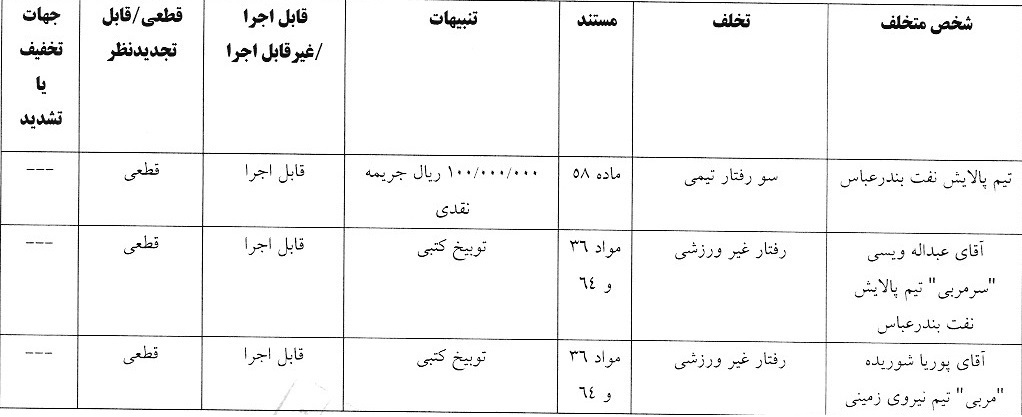 آرای لیگ دسته اول انضباطی صادر شد آرای لیگ دسته اول انضباطی صادر شد