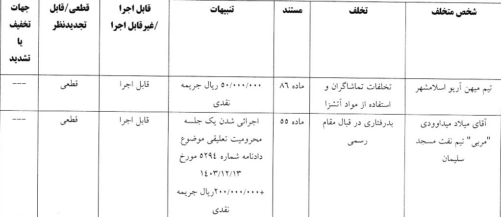آرای لیگ دسته اول انضباطی صادر شد آرای لیگ دسته اول انضباطی صادر شد