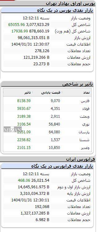 بورس همچنان صعودی/ رشد بیش از ۶۵ هزار واحدی شاخص بورس همچنان صعودی/ رشد بیش از ۶۵ هزار واحدی شاخص