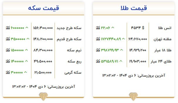 قیمت سکه و طلا در ۶ دی ۱۴۰۴ قیمت سکه و طلا در ۶ دی ۱۴۰۴