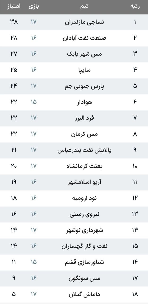 لیگ دسته اول| تساوی پارسجنوبی و مس برابر حریفان در شب شکست سایپا مقابل پالایش نفت لیگ دسته اول| تساوی پارسجنوبی و مس برابر حریفان در شب شکست سایپا مقابل پالایش نفت
