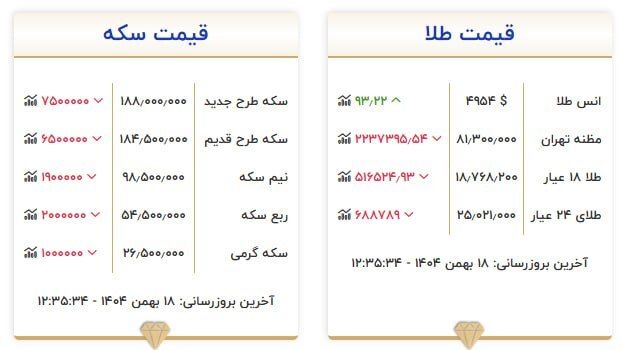 قیمت سکه و طلا در ۱۸ بهمن ۱۴۰۴ قیمت سکه و طلا در ۱۸ بهمن ۱۴۰۴