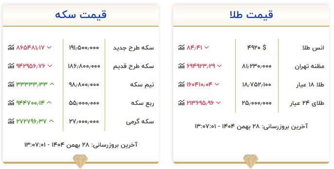 قیمت سکه و طلا در ۲۸ بهمن ۱۴۰۴ قیمت سکه و طلا در ۲۸ بهمن ۱۴۰۴