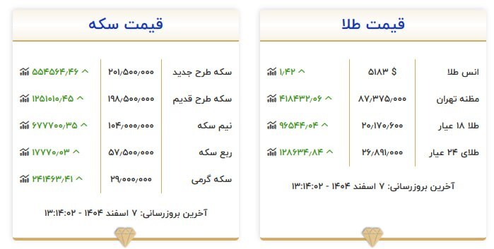 قیمت سکه و طلا در ۷ اسفند ۱۴۰۴ قیمت سکه و طلا در ۷ اسفند ۱۴۰۴