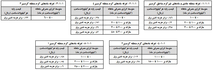 پیشنویس تعرفههای برق و شرایط عمومی آنها در سال 1404 پیشنویس تعرفههای برق و شرایط عمومی آنها در سال 1404