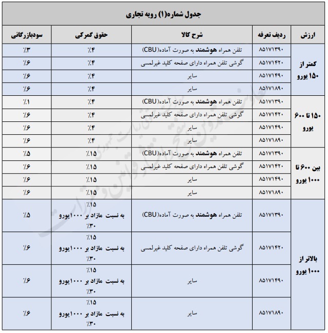 بخشنامه موضوع حقوق ورودی گوشی تلفن همراه خارجی بخشنامه موضوع حقوق ورودی گوشی تلفن همراه خارجی