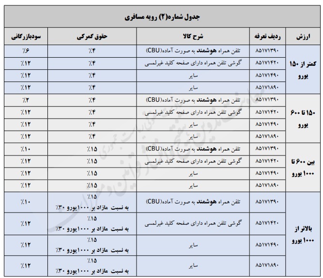 بخشنامه موضوع حقوق ورودی گوشی تلفن همراه خارجی بخشنامه موضوع حقوق ورودی گوشی تلفن همراه خارجی