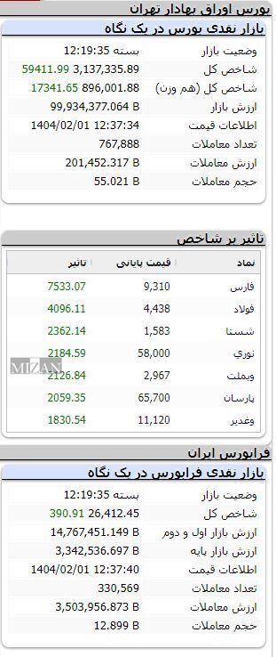 بورس در مدار صعودی/ رشد بیش از ۵۹ هزار واحدی شاخص بورس در مدار صعودی/ رشد بیش از ۵۹ هزار واحدی شاخص
