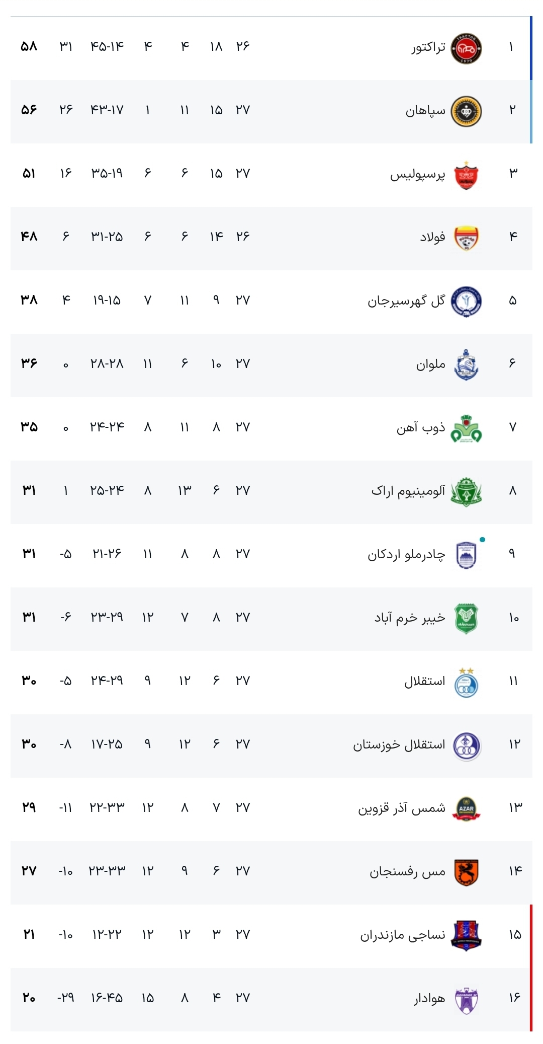 زور استقلال به هوادار قعر جدولی هم نرسید/ فصل برای بوژوویچ بازهم خوب شروع نشد + فیلم زور استقلال به هوادار قعر جدولی هم نرسید/ فصل برای بوژوویچ بازهم خوب شروع نشد + فیلم