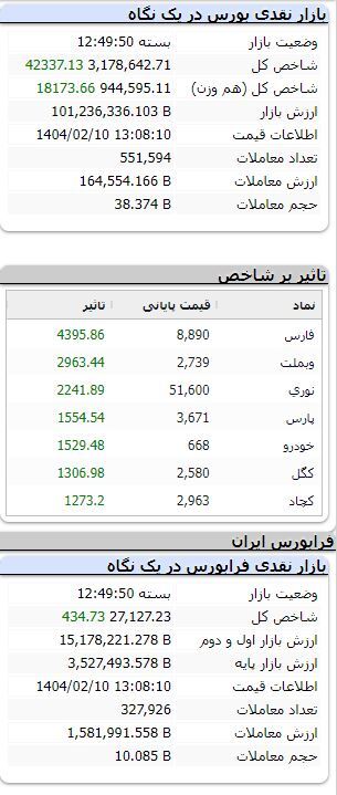 بورس در مدار صعودی / شاخص بیش از ۱۵ هزار واحدی شاخص بورس در مدار صعودی / شاخص بیش از ۱۵ هزار واحدی شاخص