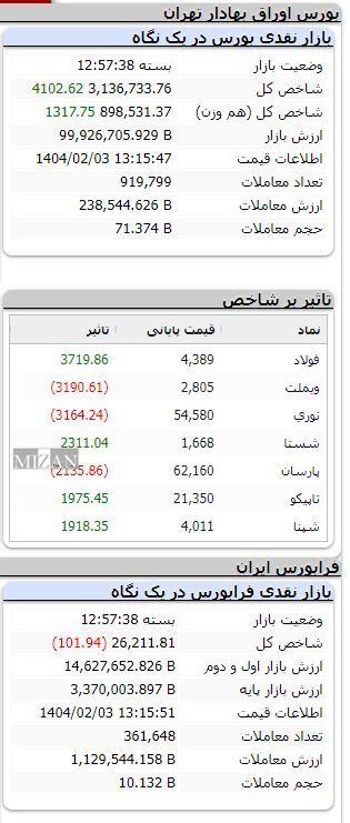 بورس صعودی شد/ رشد بیش از ۴ هزار واحدی شاخص بورس صعودی شد/ رشد بیش از ۴ هزار واحدی شاخص