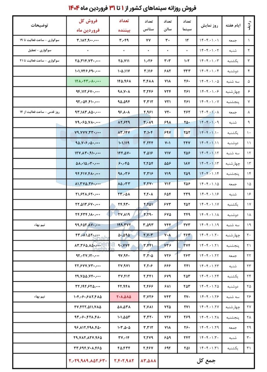 آمار فروش سینماهای کشور در فروردینماه/ استقبال بیش از ۲ میلیون و ۴۰۰ هزار مخاطب از فیلمهای حاضر در چرخه اکران آمار فروش سینماهای کشور در فروردینماه/ استقبال بیش از ۲ میلیون و ۴۰۰ هزار مخاطب از فیلمهای حاضر در چرخه اکران