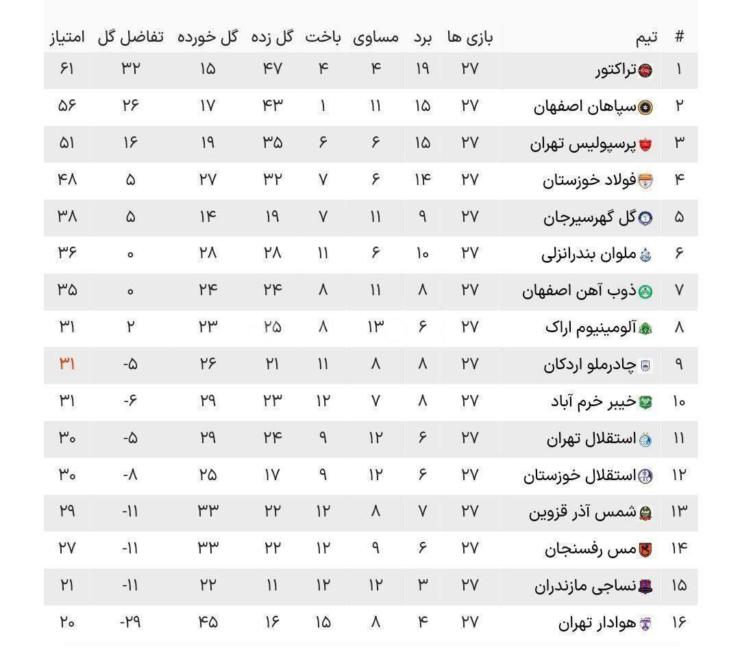 پیروزی دراماتیک تراکتور تبریز مقابل فولاد خوزستان و تثبیت صدرنشینی برای قهرمانی + فیلم پیروزی دراماتیک تراکتور تبریز مقابل فولاد خوزستان و تثبیت صدرنشینی برای قهرمانی + فیلم