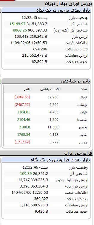 بورس صعودی شد/ رشد بیش از ۱۵ هزار واحدی شاخص بورس صعودی شد/ رشد بیش از ۱۵ هزار واحدی شاخص