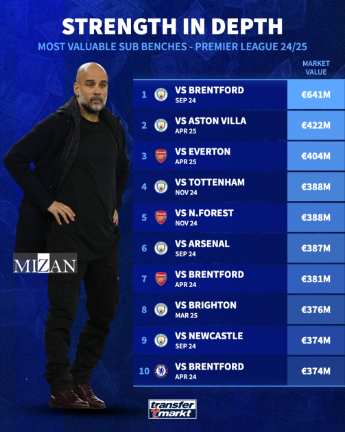 نیمکتهای میلیاردی در پریمیرلیگ/ رقابت آرسنال، سیتی و چلسی برای لوکسترین ترکیبهای ذخیره نیمکتهای میلیاردی در پریمیرلیگ/ رقابت آرسنال، سیتی و چلسی برای لوکسترین ترکیبهای ذخیره