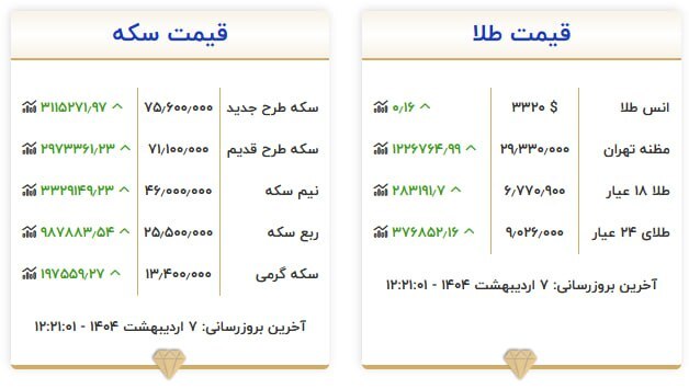 قیمت سکه و طلا در ۷ اردیبهشت ۱۴۰۴ قیمت سکه و طلا در ۷ اردیبهشت ۱۴۰۴