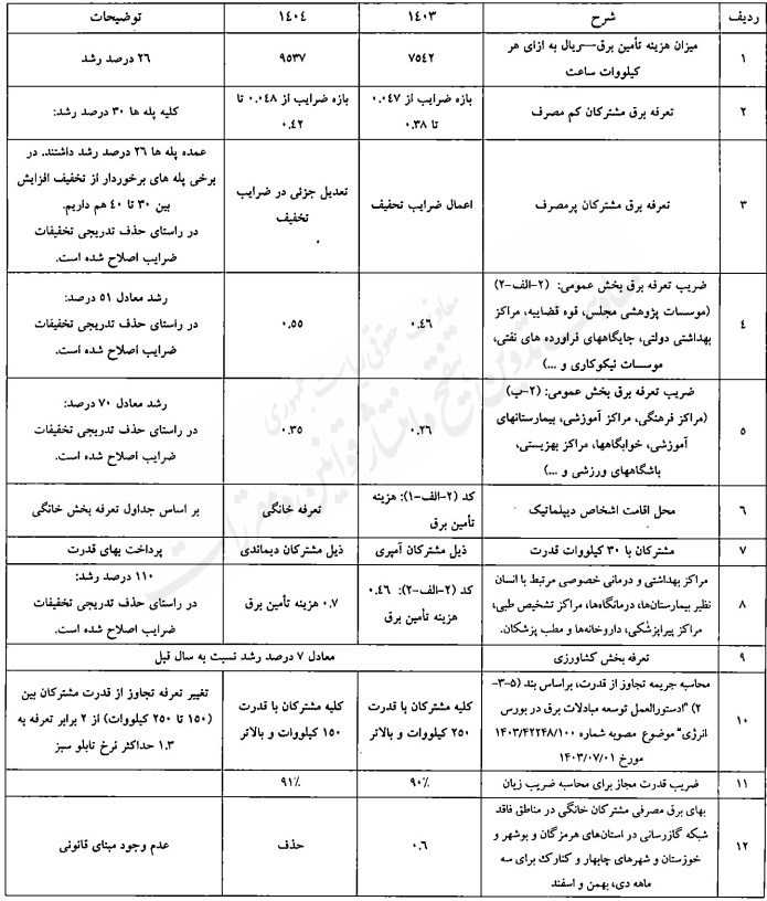مقایسه ابلاغیه تعرفههای برق و شرایط عمومی آنها در سال ۱۴۰۳ و ۱۴۰۴ ابلاغ تعرفههای برق و شرایط عمومی آنها جهت اجرا از ابتدای خرداد ۱۴۰۴