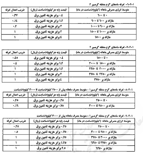 ابلاغ تعرفههای برق و شرایط عمومی آنها جهت اجرا از ابتدای خرداد ۱۴۰۴ ابلاغ تعرفههای برق و شرایط عمومی آنها جهت اجرا از ابتدای خرداد ۱۴۰۴