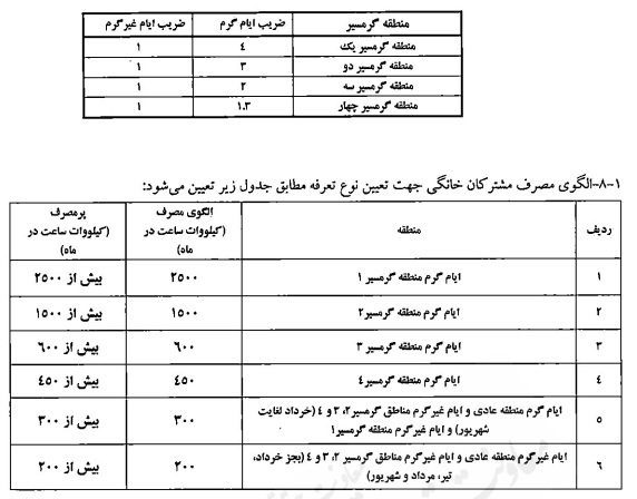 ابلاغ تعرفههای برق و شرایط عمومی آنها جهت اجرا از ابتدای خرداد ۱۴۰۴ ابلاغ تعرفههای برق و شرایط عمومی آنها جهت اجرا از ابتدای خرداد ۱۴۰۴