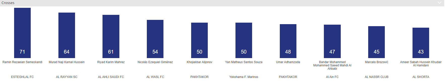 ۲ استقلالی در جمع برترینهای لیگ نخبگان آسیا/ دروازهبان پرسپولیس در رده ششم +عکس ۲ استقلالی در جمع برترینهای لیگ نخبگان آسیا/ دروازهبان پرسپولیس در رده ششم +عکس
