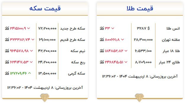 قیمت سکه و طلا در ۸ اردیبهشت ۱۴۰۴ قیمت سکه و طلا در ۸ اردیبهشت ۱۴۰۴